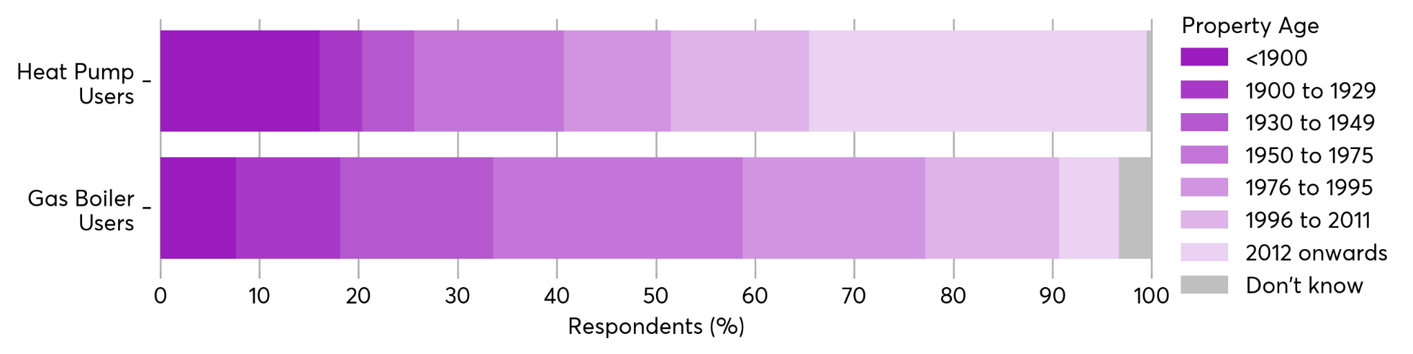 Stacked horizontal bar chart comparing property age categories for heat pump users and gas boiler users, from pre-1900 to 2012 onwards.