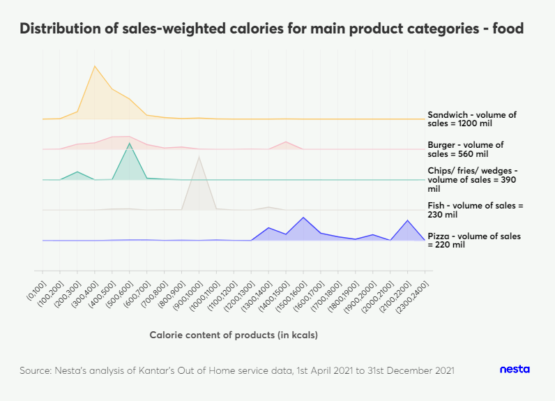 Line graph illustrating distribution of sales-weighted calories for main food product categories, including sandwiches, burgers, and pizza.