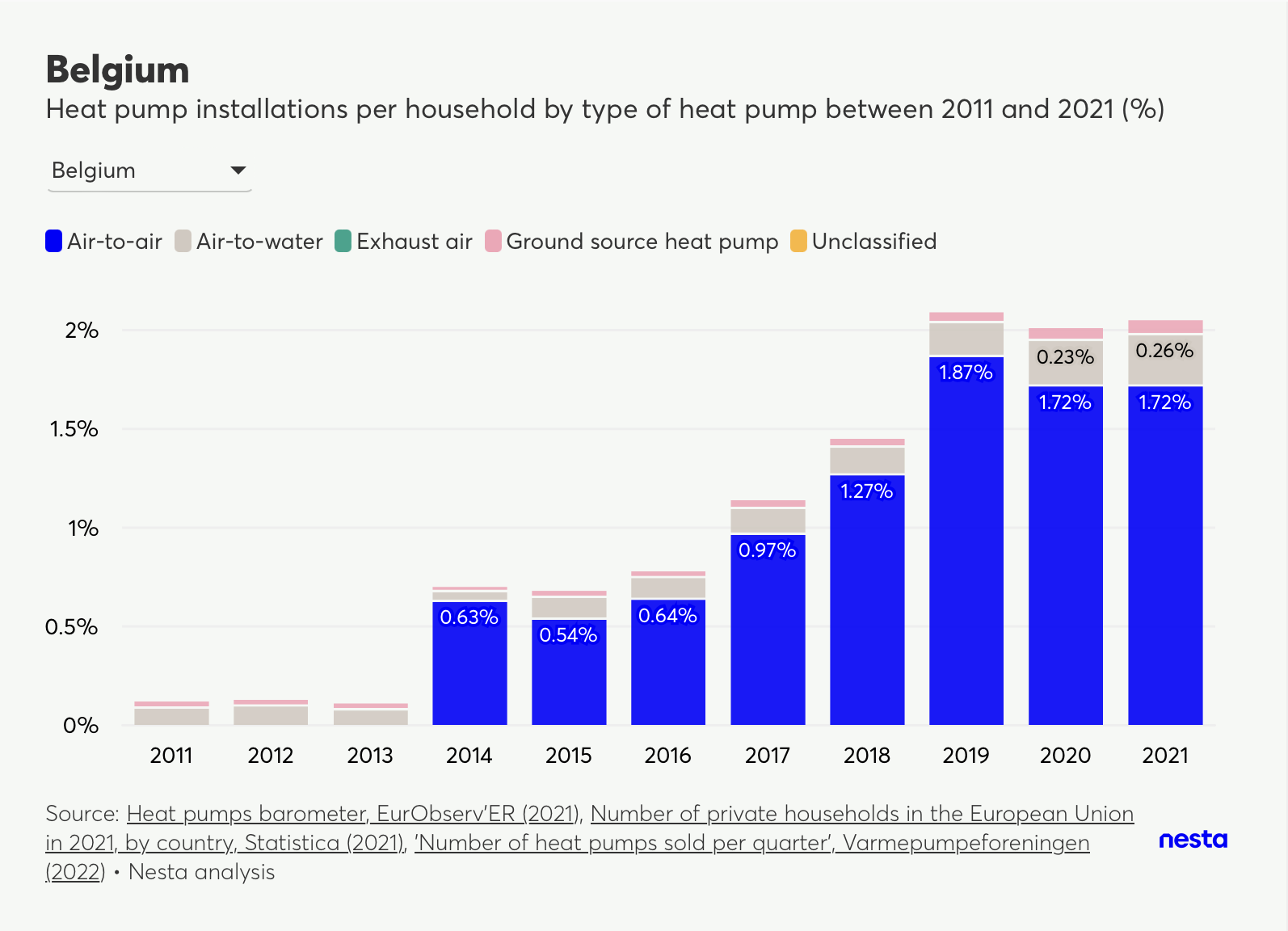 Stacked bar chart showing heat pump installations per household by type in Belgium from 2011 to 2021.