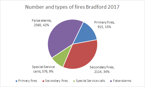 Pie chart showing the number and types of fires in Bradford in 2017. False alarms represent 42%, secondary fires 34%, primary fires 15%, and special service calls 9.