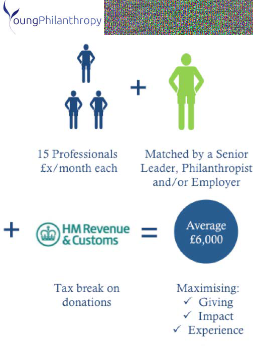 Infographic showing a philanthropic model: 15 professionals plus a senior leader, matched with tax breaks from HM Revenue & Customs, resulting in an average of £6,000 for giving, impact, and experience.