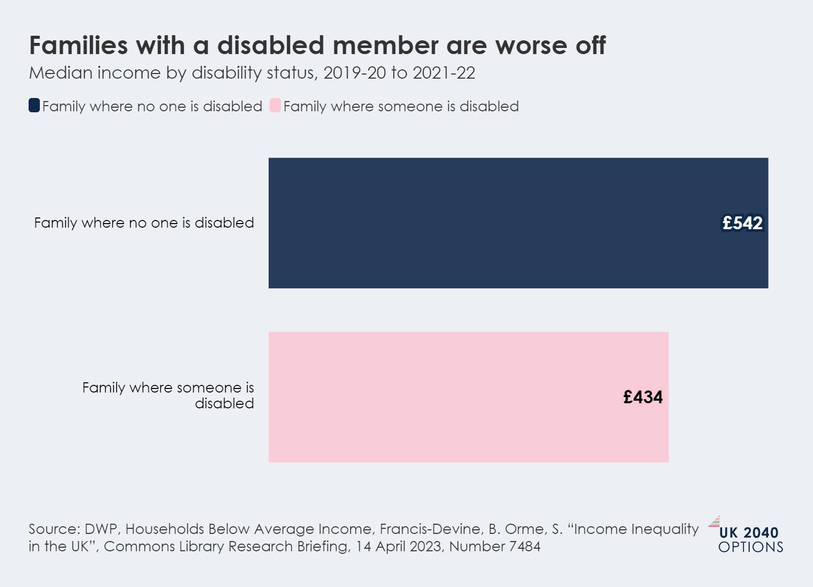 Bar chart showing median income for families with no disabled member (£542) versus families with a disabled member (£434).