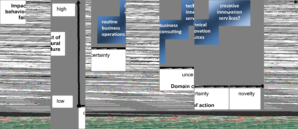 Conceptual chart mapping various business operations and services against impact of behavioral failure and certainty to novelty.