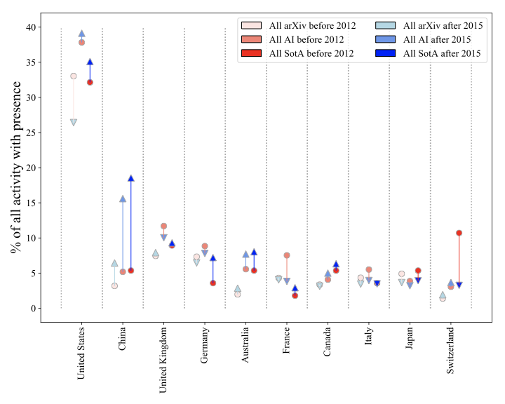 Chart comparing the percentage of research activity across top countries before 2012 and after 2015, showing shifts in overall publications, AI papers, and State-of-the-Art AI papers.