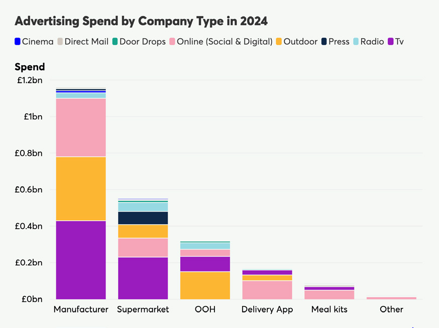 Stacked bar chart showing advertising spend by company type in 2024, with Manufacturers and Supermarkets having the highest spend.