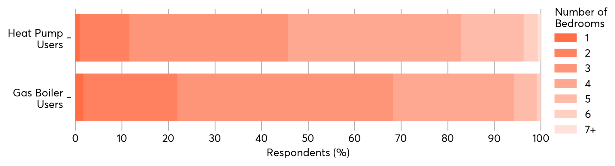 Stacked horizontal bar chart comparing the number of bedrooms (1 to 7+) for heat pump users and gas boiler users.