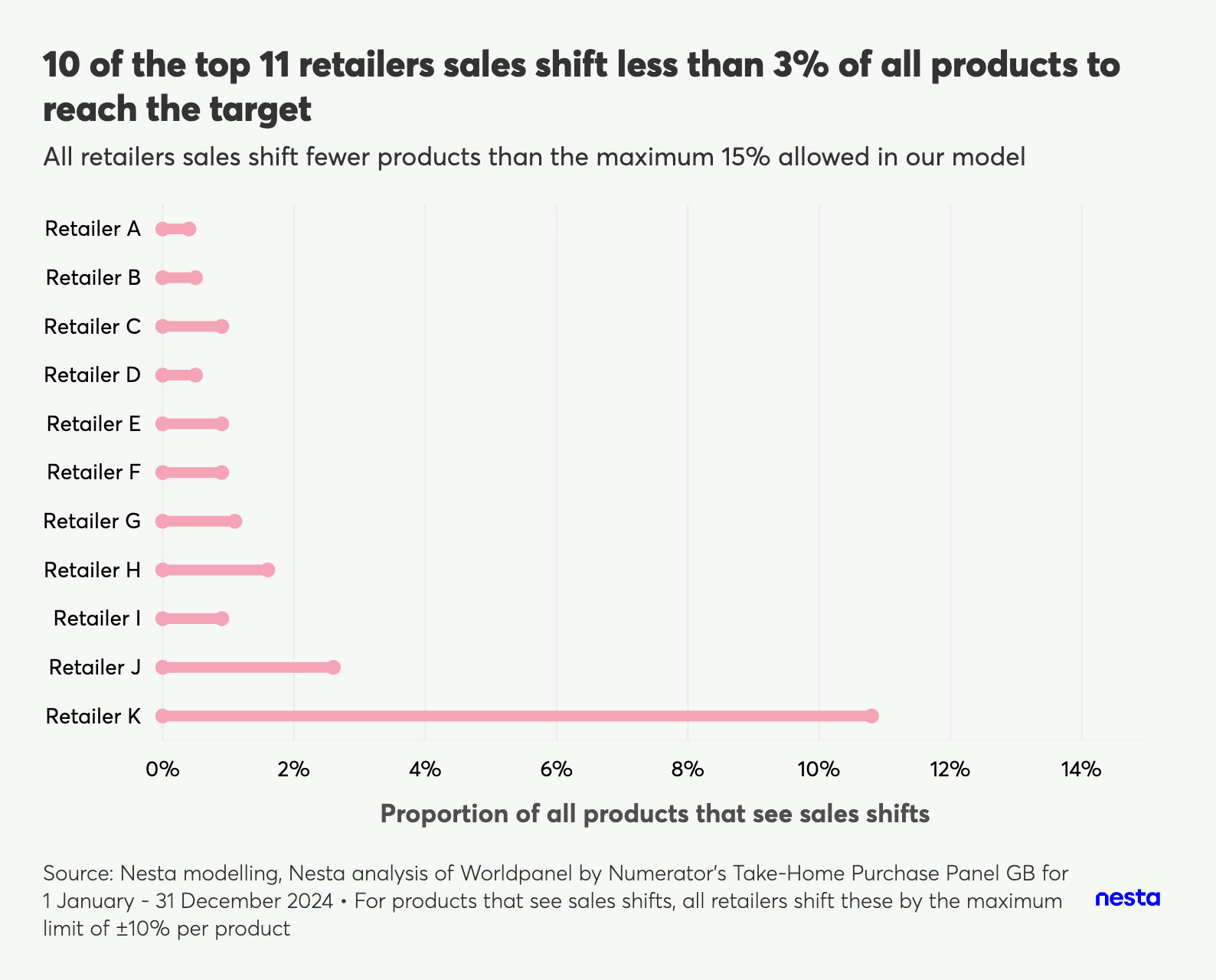 Bar chart showing the proportion of products with sales shifts for retailers, indicating that most shift less than 3% to reach targets.