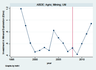 Line graph illustrating investment in mineral exploration for the Agriculture, Mining, and Utilities sector from 1995 to 2012.