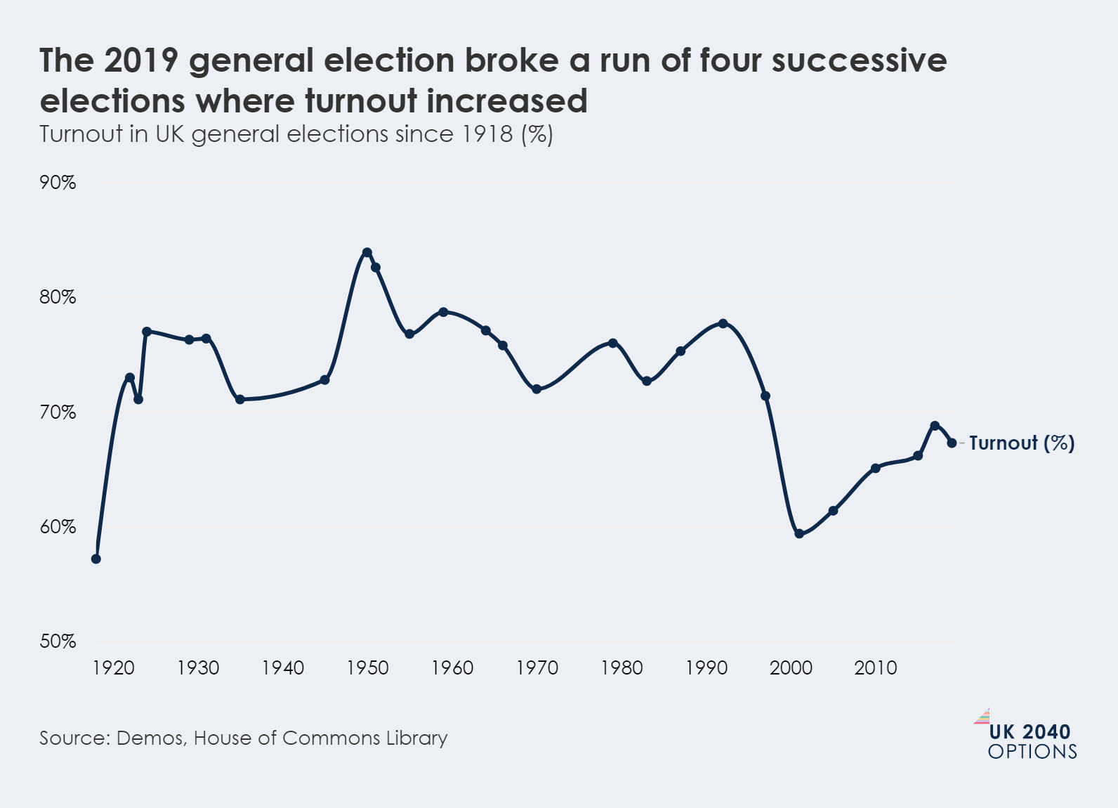 Line graph showing turnout in UK general elections since 1918. The data illustrates how the 2019 election broke a run of four successive elections where turnout had increased.