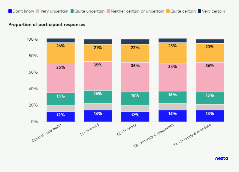 Stacked bar chart showing participant certainty levels across five boiler types: control, H-blend, H-ready, H-ready & greenwash, and H-ready & mandate.