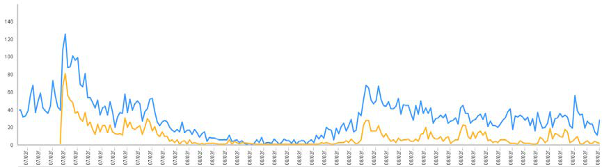 Line graph displaying two data series fluctuating over time from July 2012 to February 2013.