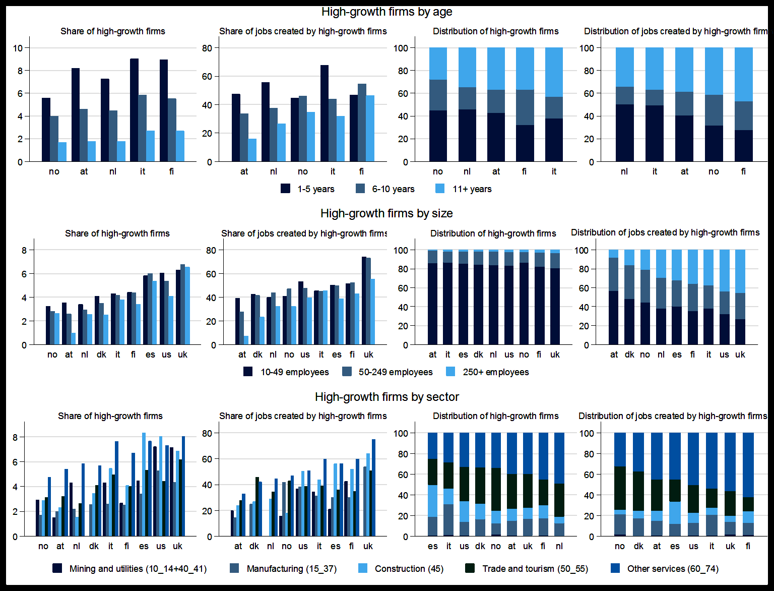 Multiple bar charts showing high-growth firms' share and job creation by age, size, and sector across various countries.