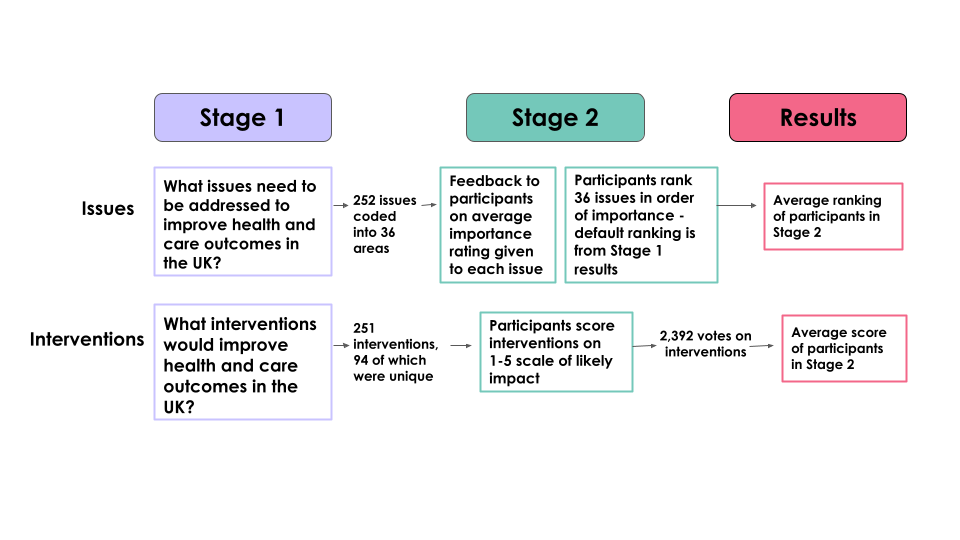 Process flow diagram showing a two-stage research process for identifying and ranking health and care issues and interventions in the UK.
