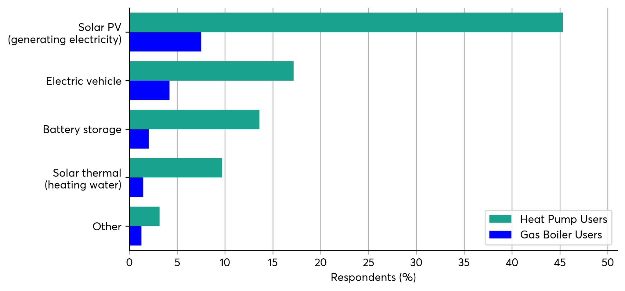 Horizontal bar chart comparing adoption of additional energy features (solar PV, electric vehicle, battery storage, solar thermal) for heat pump and gas boiler users.