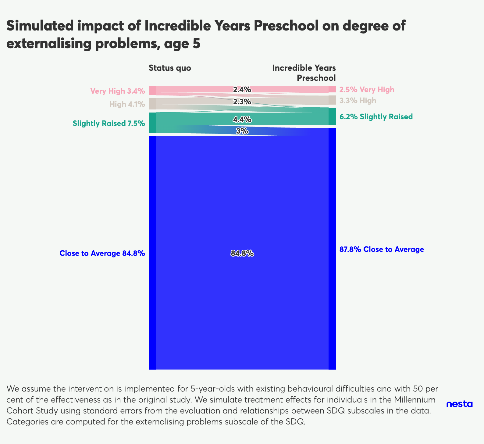 Stacked bar chart showing the simulated impact of Incredible Years Preschool on the degree of externalising problems at age 5, comparing status quo vs. intervention.