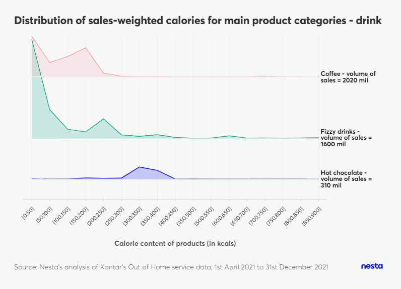 Line graph illustrating distribution of sales-weighted calories for main drink product categories, including coffee, fizzy drinks, and hot chocolate.