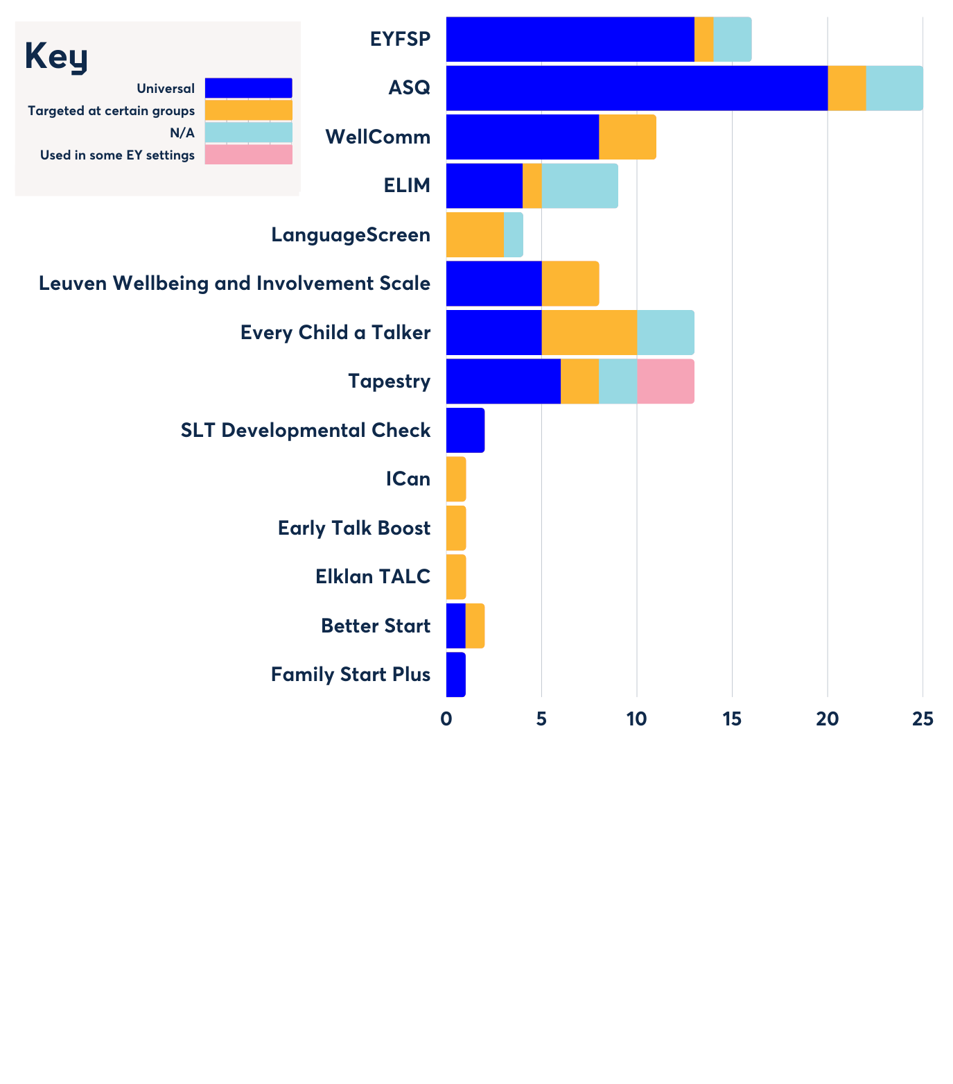 Stacked bar chart illustrating the count of LAs using various early years assessment tools, broken down by target audience or usage context.