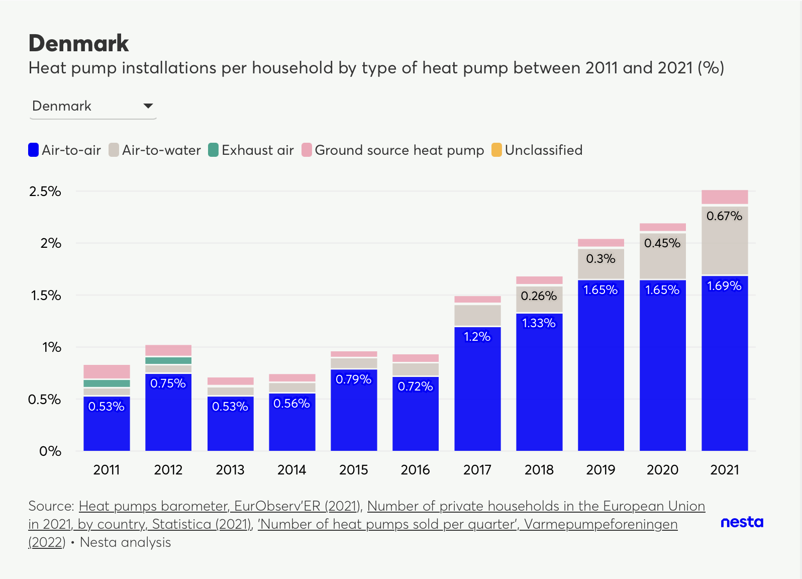 Stacked bar chart showing heat pump installations per household by type in Denmark from 2011 to 2021.