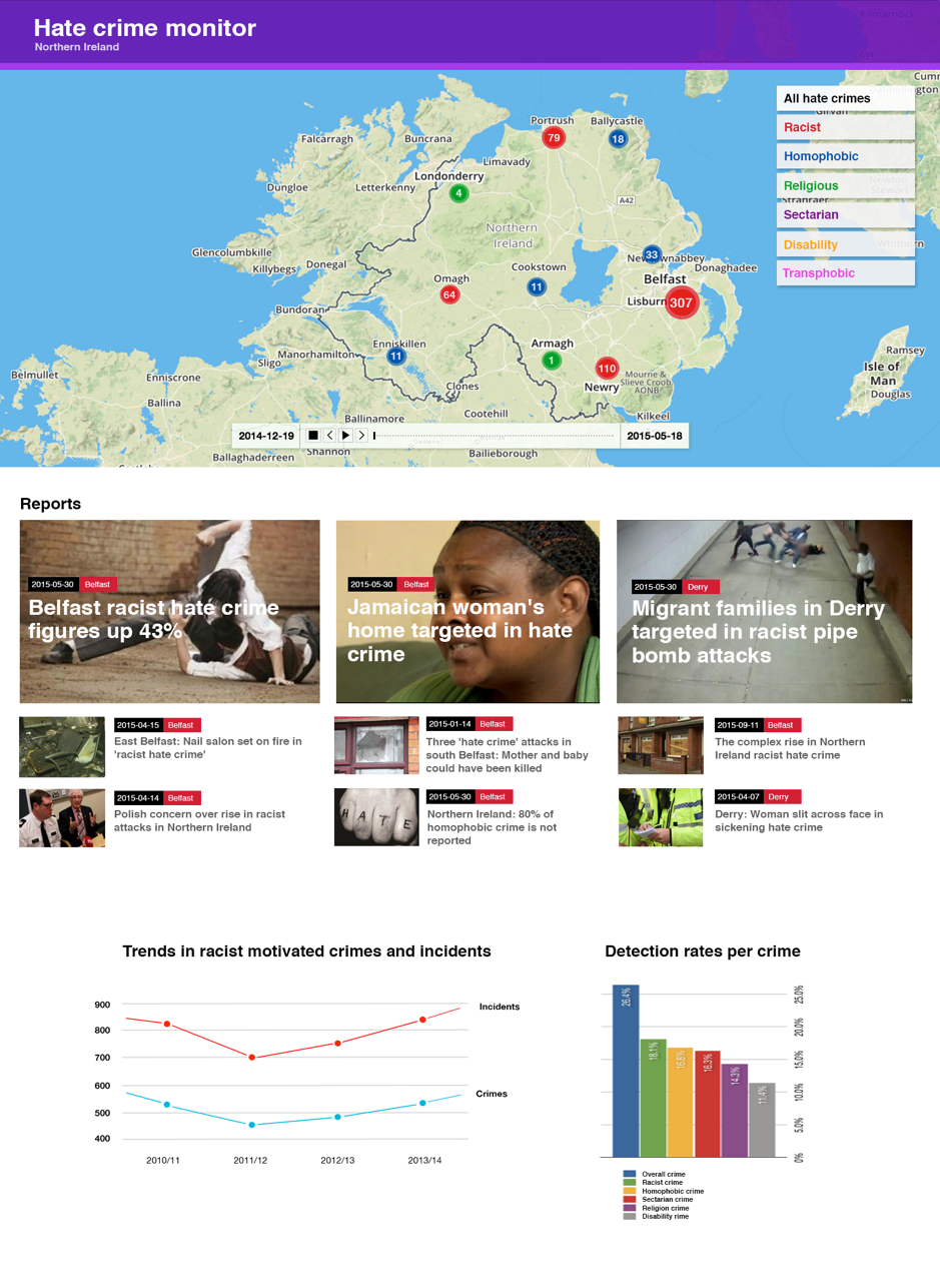 Dashboard showing hate crime monitoring in Northern Ireland, including a map, crime reports, trends in racist crimes (line graph), and detection rates (bar chart).