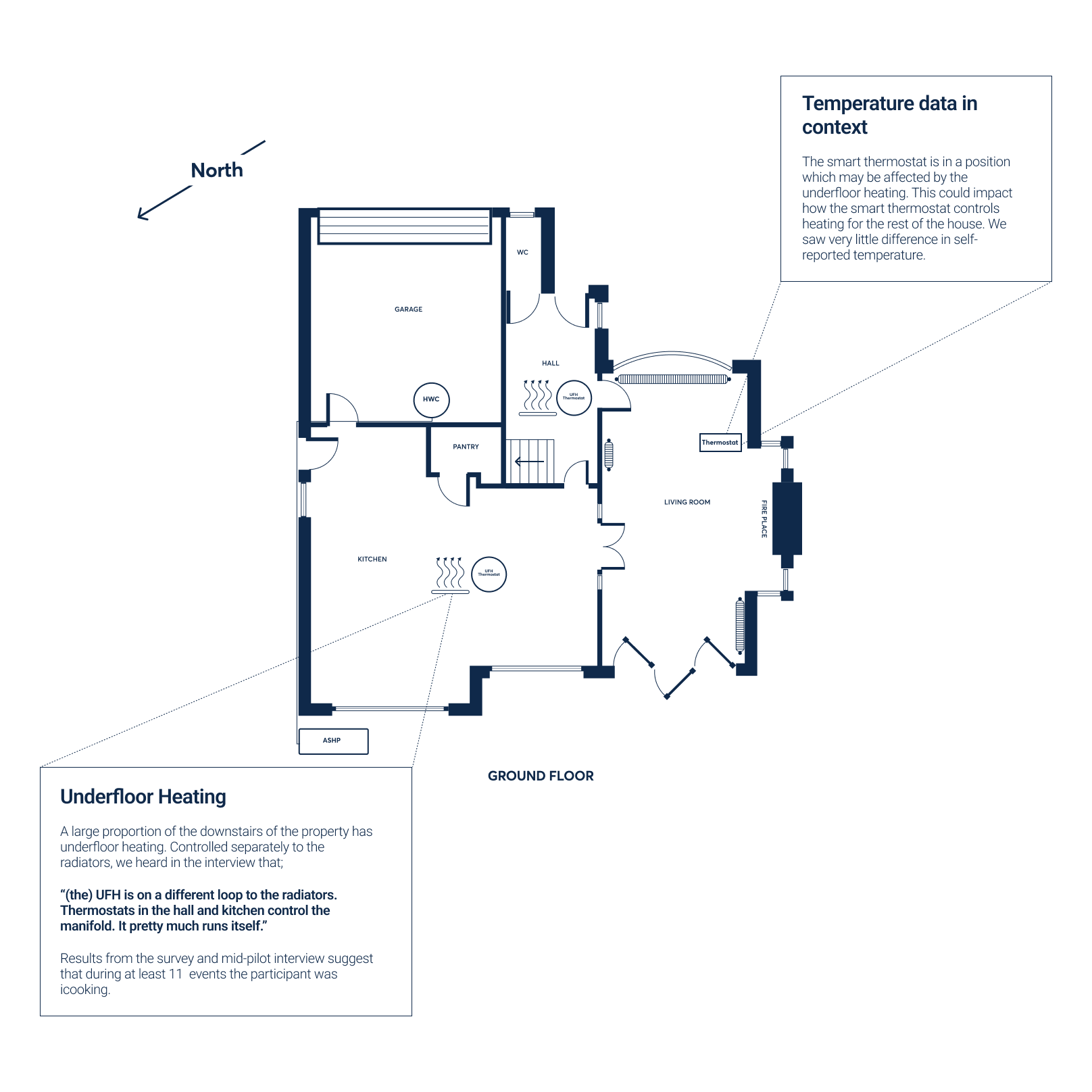 Floor plan of a ground floor with rooms like kitchen, living room, garage, and heating systems marked. Includes notes on temperature data and underfloor heating.