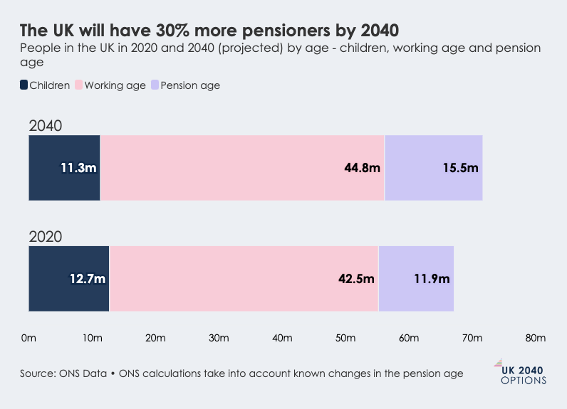 Stacked bar chart comparing UK population distribution by age (children, working age, pension age) for 2020 and projected 2040, showing an increase in pensioners.