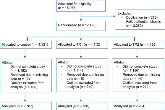 Flow diagram showing participant allocation to control, TR1, and TR2 groups in a study, including eligibility, randomization, and attrition numbers for each stage.