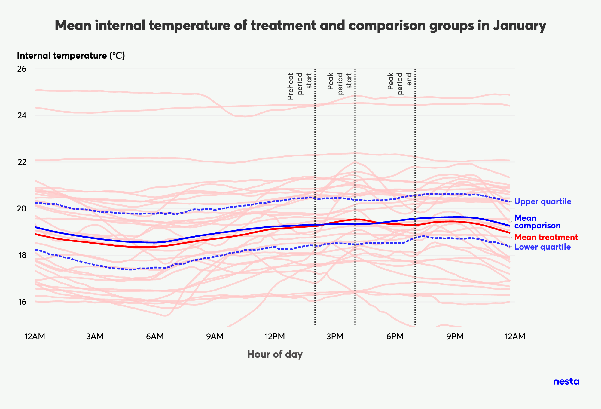 Line graph showing mean internal temperature of treatment and comparison groups in January, displaying trends over 24 hours with preheat and peak periods marked.