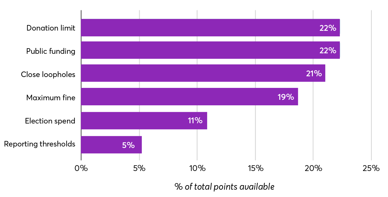 Horizontal bar chart showing percentage of total points available across six categories: Donation limit (22%), Public funding (22%), Close loopholes (21%), Maximum fine (19%), Election spend (11%), Reporting thresholds (5%).