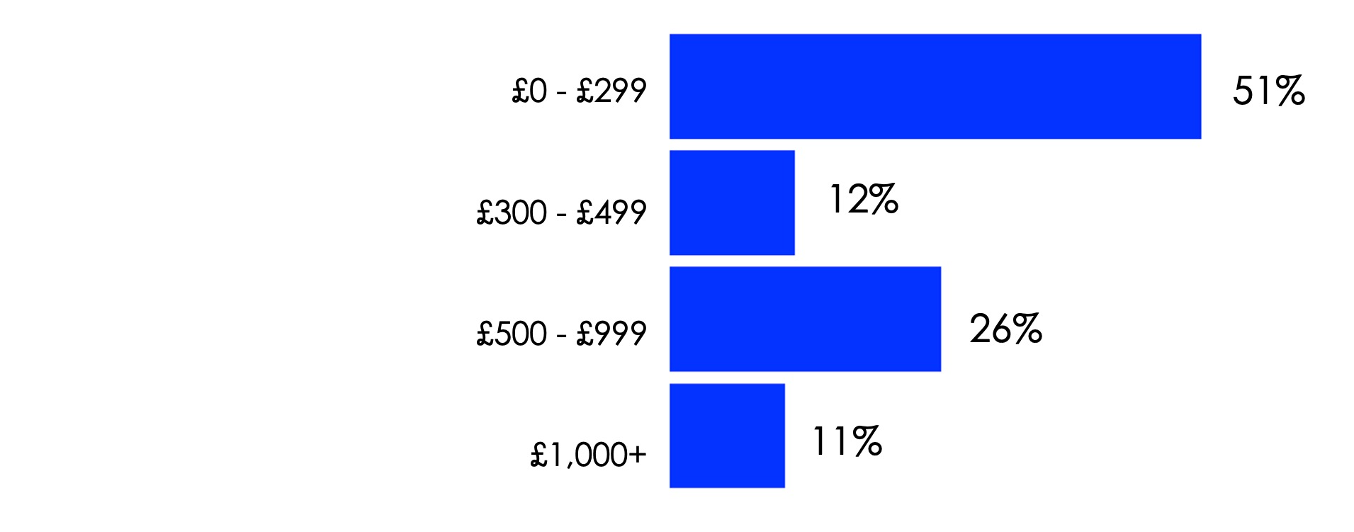 Horizontal bar chart showing percentage distribution of amounts across different monetary ranges.