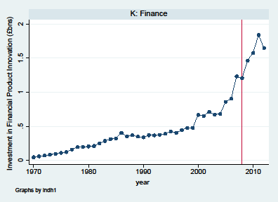 Line graph detailing investment in financial product innovation within the Finance sector from 1970 to 2012.