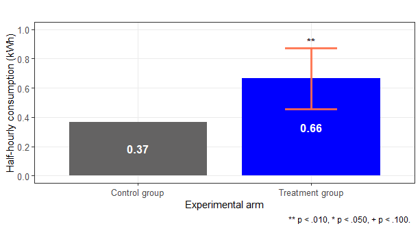 Bar chart comparing half-hourly consumption for control (0.37 kWh) and treatment (0.66 kWh) groups, showing statistical significance for the treatment group