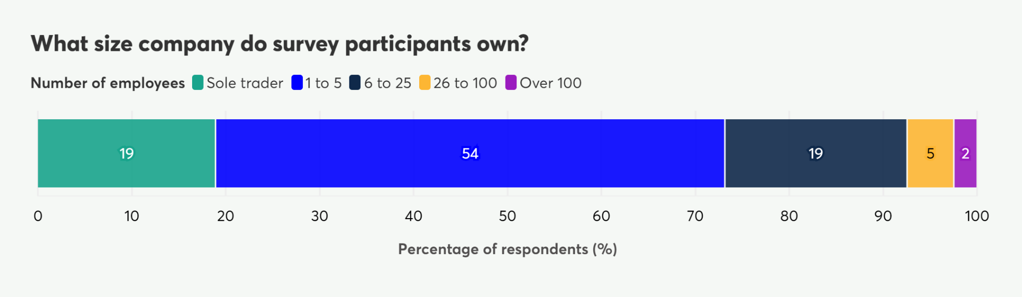 Stacked bar chart showing company size of survey participants by number of employees, with 54% owning companies with 1 to 5 staff.