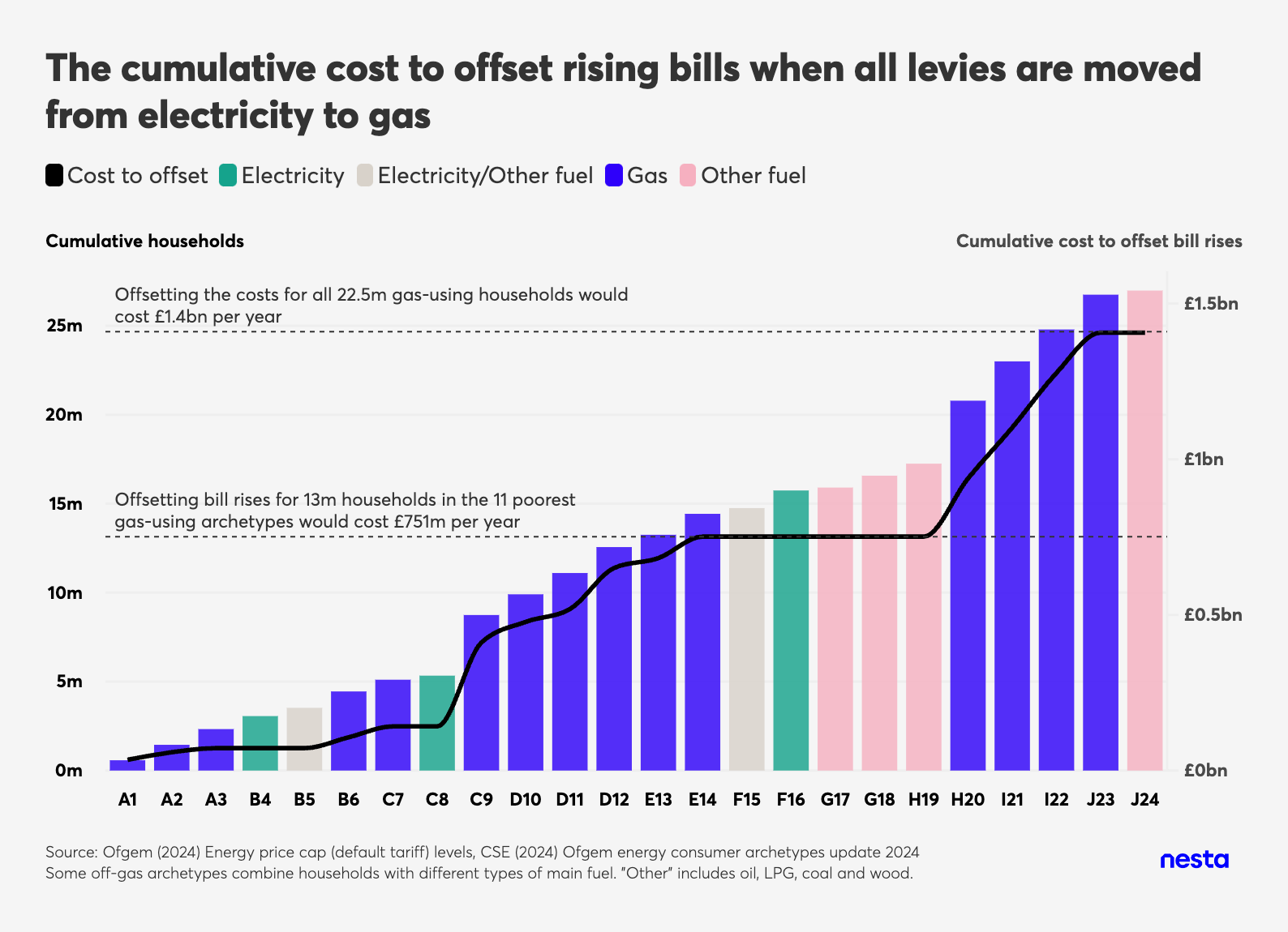 Stacked bar and line chart showing the cumulative cost to offset rising bills for households when all levies are moved from electricity to gas.