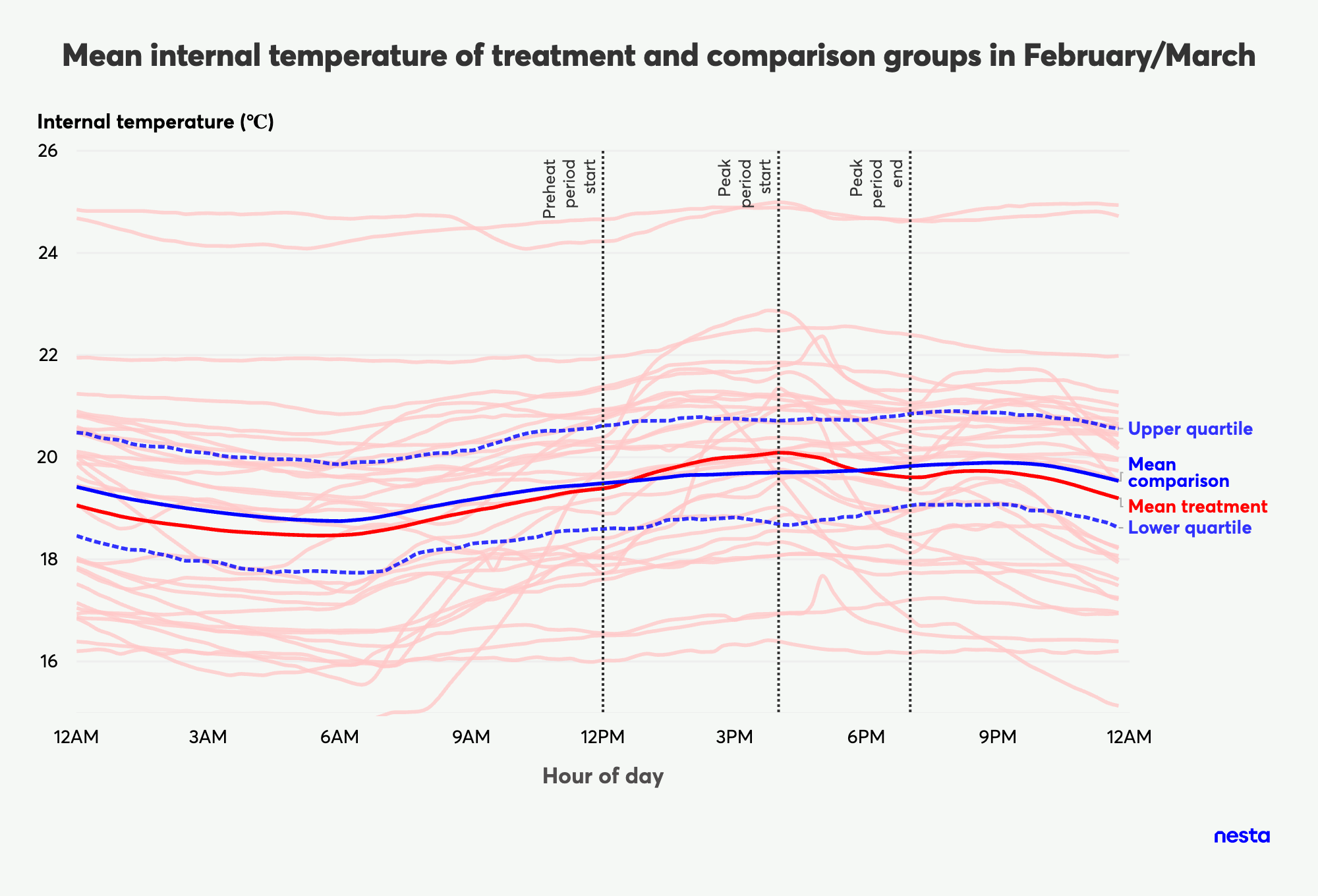 Line graph showing mean internal temperature of treatment and comparison groups in Feb/March, displaying trends over 24 hours with preheat and peak periods marked.
