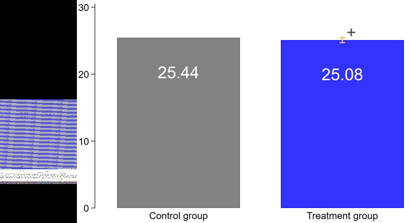 Bar chart comparing average values of 25.44 for the control group and 25.08 for the treatment group, with an error indicator.