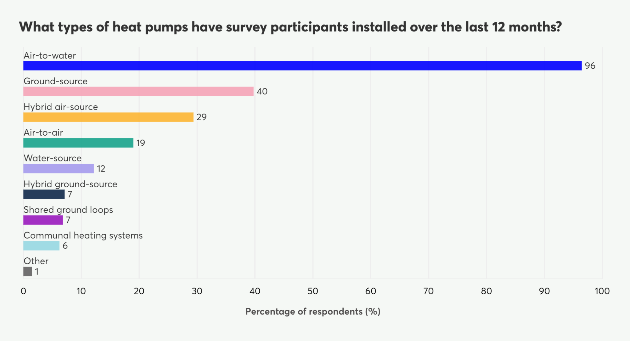 Horizontal bar chart showing types of heat pumps installed by survey participants in the last 12 months, with air-to-water at 96%.