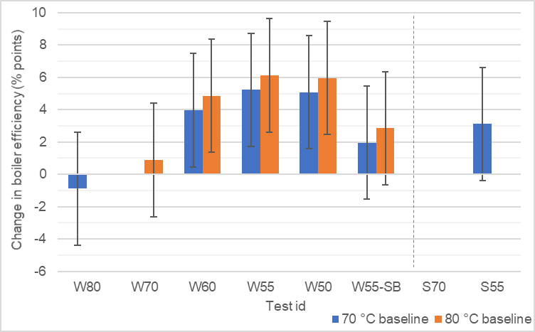 Bar chart showing change in boiler efficiency (percentage points) for various test IDs, comparing 70°C and 80°C baselines, with error bars.