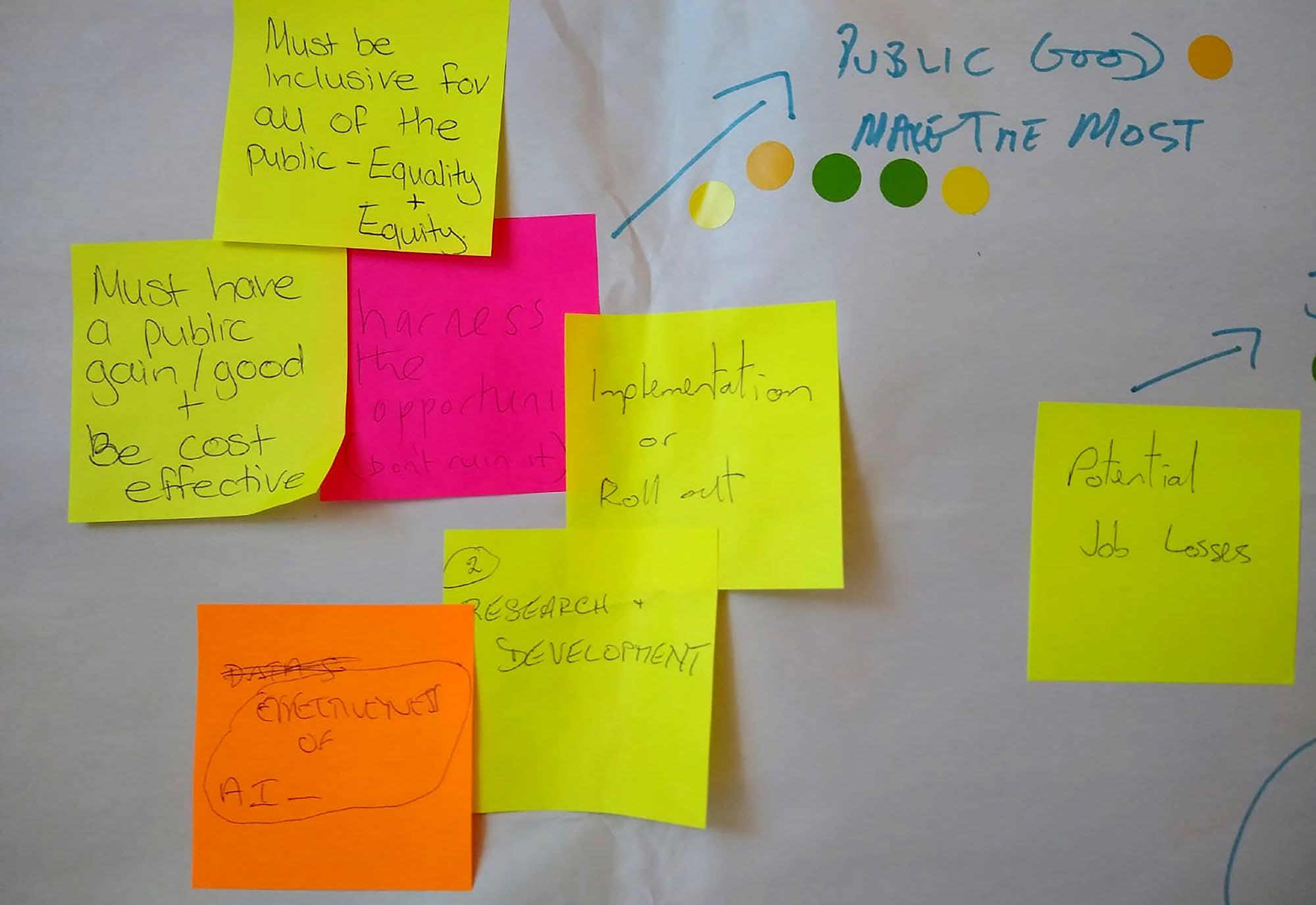 Brainstorming notes on sticky notes covering a whiteboard, discussing concepts like equality, public good, implementation, job losses, AI, and research and development.