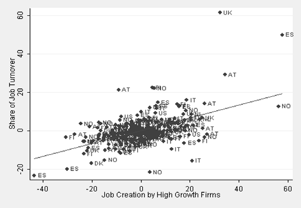 Scatter plot showing Share of Job Turnover versus Job Creation by High Growth Firms for various countries.