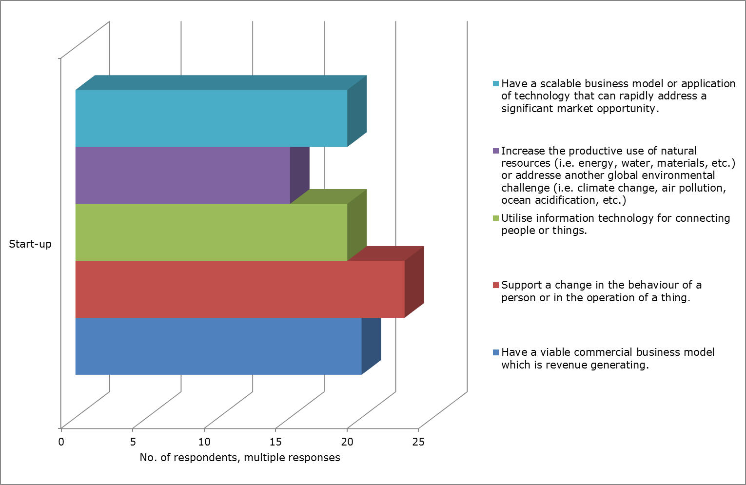 3D horizontal bar chart showing the number of respondents for different start-up characteristics, such as scalable business models and natural resource use.