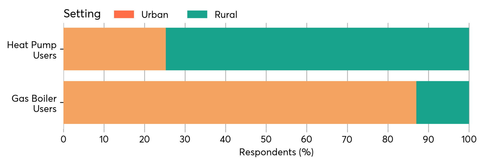 Stacked horizontal bar chart comparing urban and rural settings for heat pump users and gas boiler users.