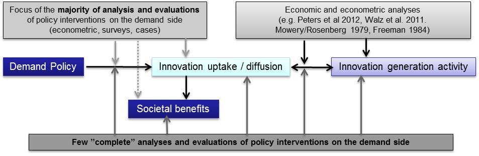 Diagram illustrating relationships between demand policy, innovation uptake/diffusion, innovation generation, and societal benefits, with influences from economic analyses.