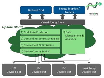 System architecture diagram showing connections between National Grid, energy suppliers, Virtual Energy Store, Upside Cloud services, and various device fleets (UPS, PV, EV, Heat Pump).