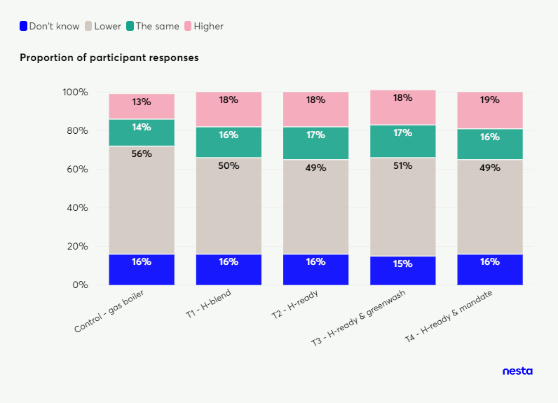 Stacked bar chart showing participant expectations on future costs across five boiler types: control, H-blend, H-ready, H-ready & greenwash, and H-ready & mandate.