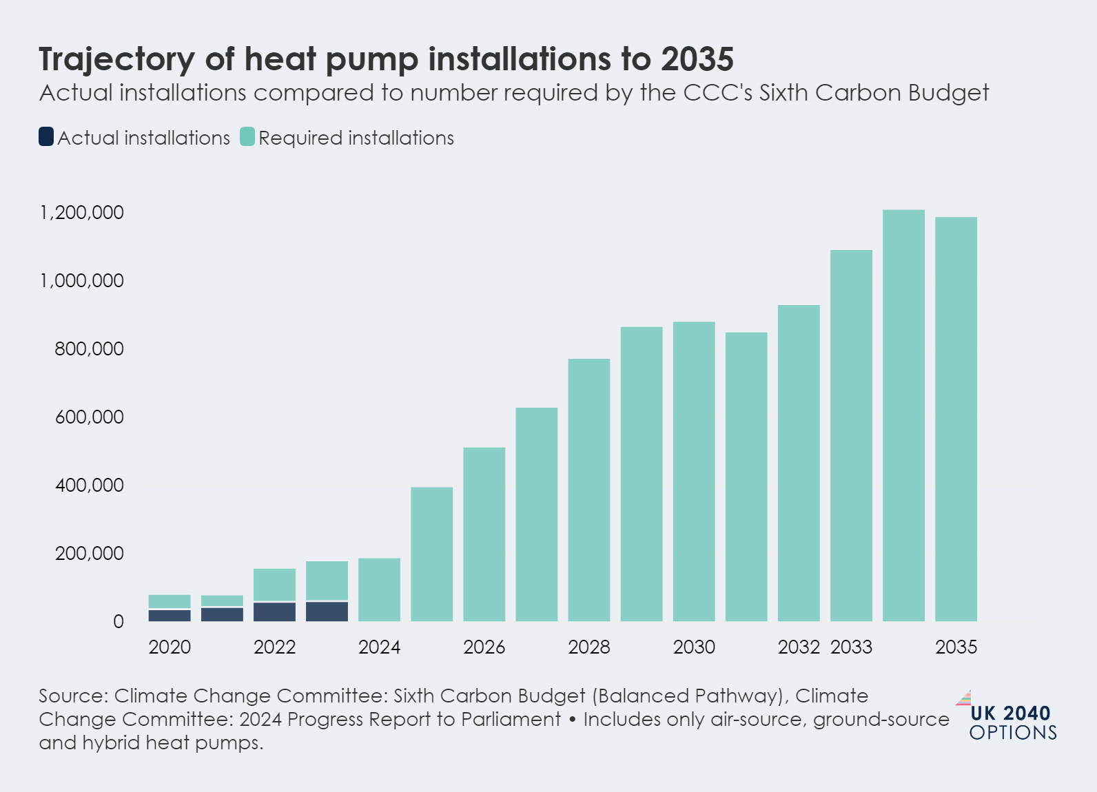 Bar chart showing actual heat pump installations versus required installations from 2020 to 2035, highlighting a significant increase in the gap between actual and target numbers over time.
