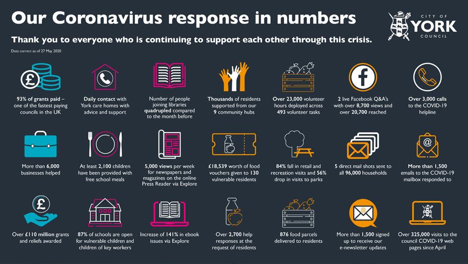 Infographic summarizing City of York Council's COVID-19 response with statistics on grants, community support, volunteer hours, business aid, school meals, library usage, and website visits.