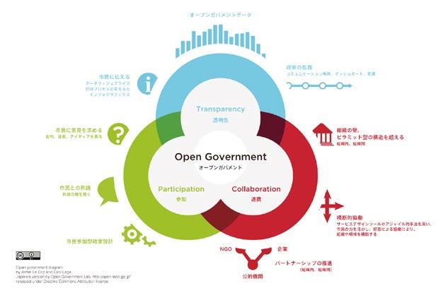 Diagram illustrating the concept of Open Government with three core pillars: Transparency, Participation, and Collaboration, surrounded by related concepts.