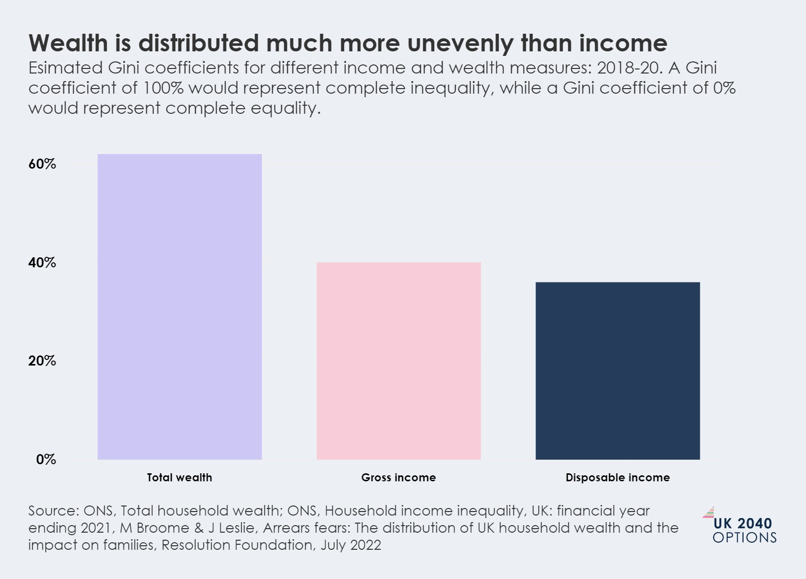Bar chart showing Gini coefficients: Total wealth (62%), Gross income (40%), and Disposable income (36%), illustrating wealth is more unequal.
