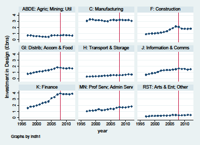 Multiple line graphs displaying investment in design across nine different industry sectors from approximately 1995 to 2012.