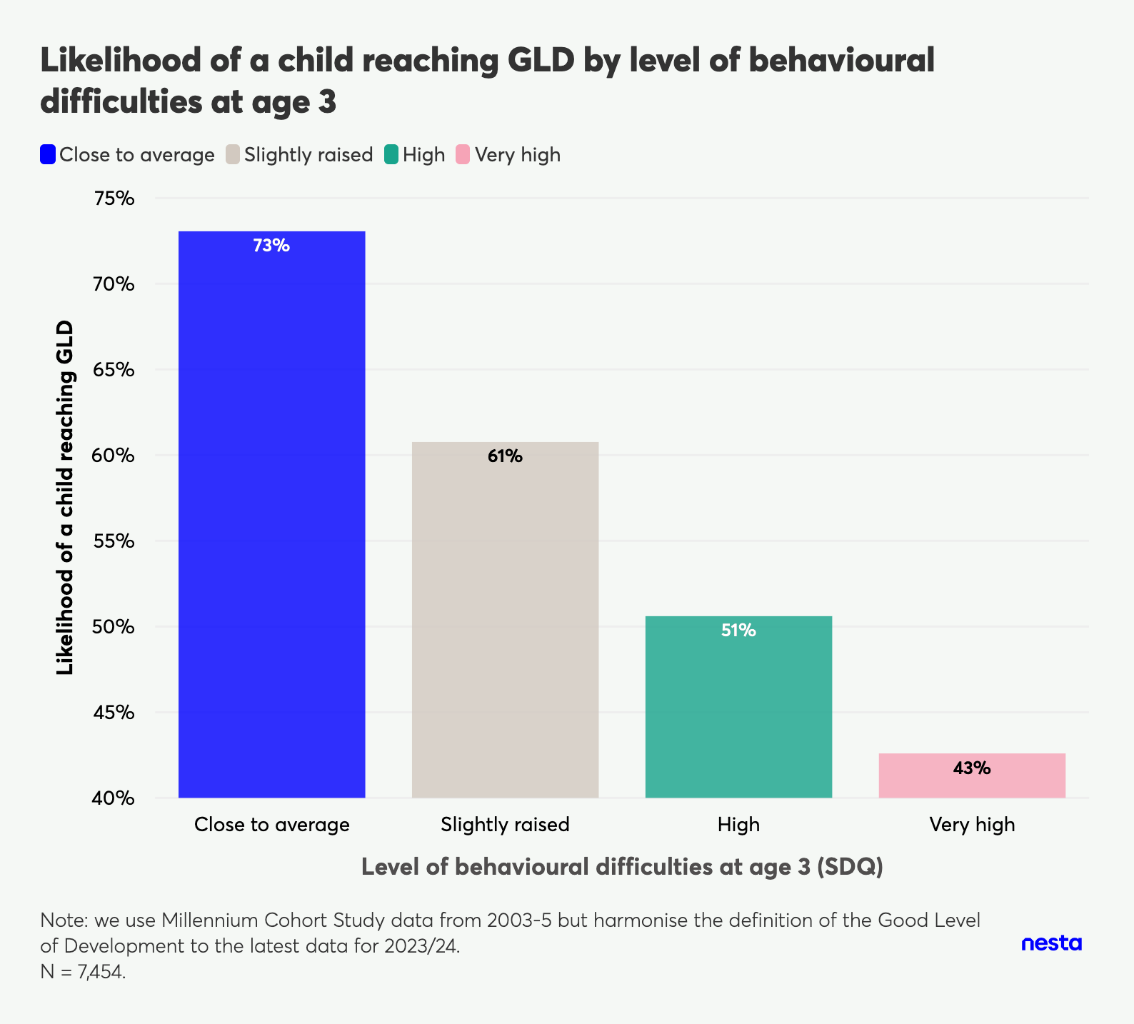 Bar chart showing the likelihood of a child reaching Good Level of Development (GLD) based on their level of behavioural difficulties at age 3.